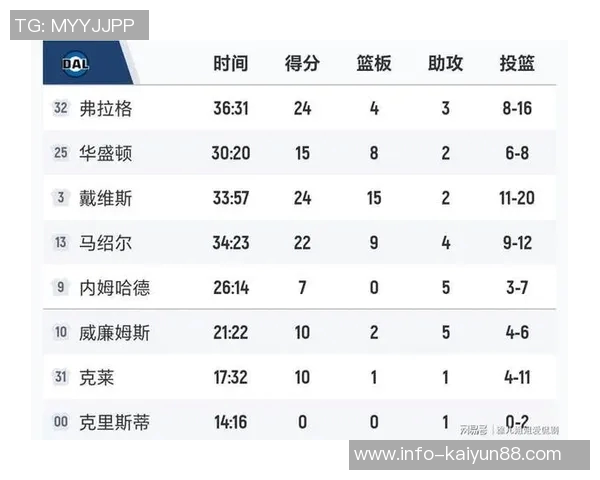 克莱半场表现低迷仅得3分正负值5让球队陷入困境